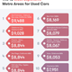 Illustration for article titled These Are The Most And Least Expensive Cities To Buy A Used Carem/em